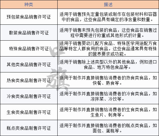 食品銷售許可證分類示意圖 食品銷售許可證分類示意圖