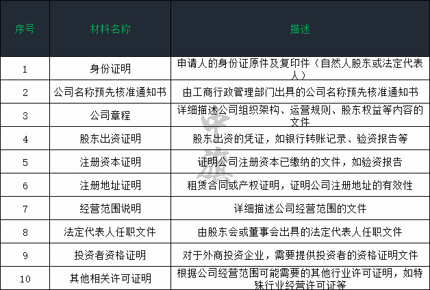 企業(yè)注冊(cè)所需材料