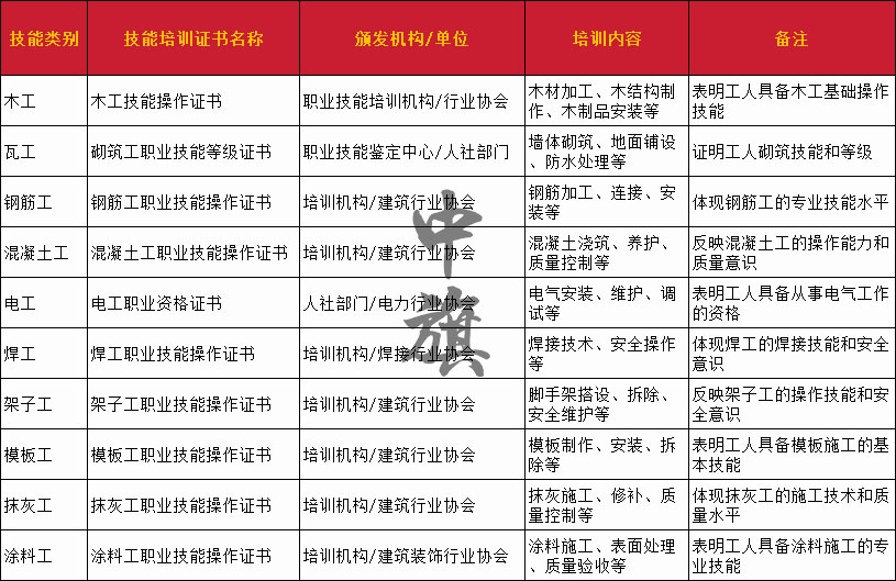 建筑行業(yè)技術(shù)工人所需要準(zhǔn)備的技能培訓(xùn)證書(shū)列表和清單 建筑行業(yè)技術(shù)工人所需要準(zhǔn)備的技能培訓(xùn)證書(shū)列表和清單