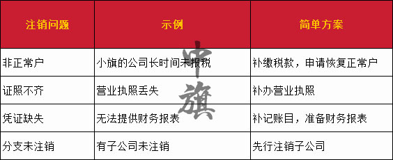 注銷(xiāo)問(wèn)題示例表單 注銷(xiāo)問(wèn)題示例表單
