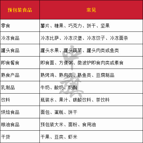 超市內(nèi)常見(jiàn)的預(yù)包裝食品清單