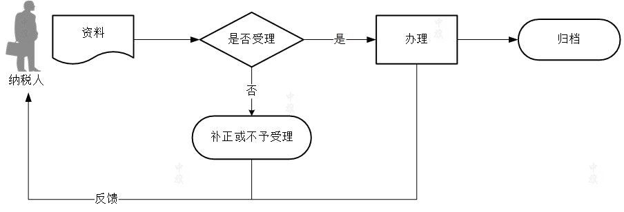 區(qū)域涉稅事項(xiàng)報(bào)告 區(qū)域涉稅事項(xiàng)報(bào)告