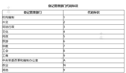 登記管理部門代碼標(biāo)識