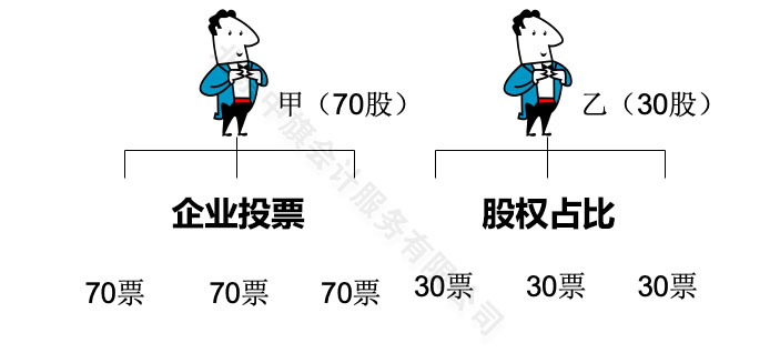 規(guī)定好企業(yè)投票按照公司章程或者是股權占比.jpg