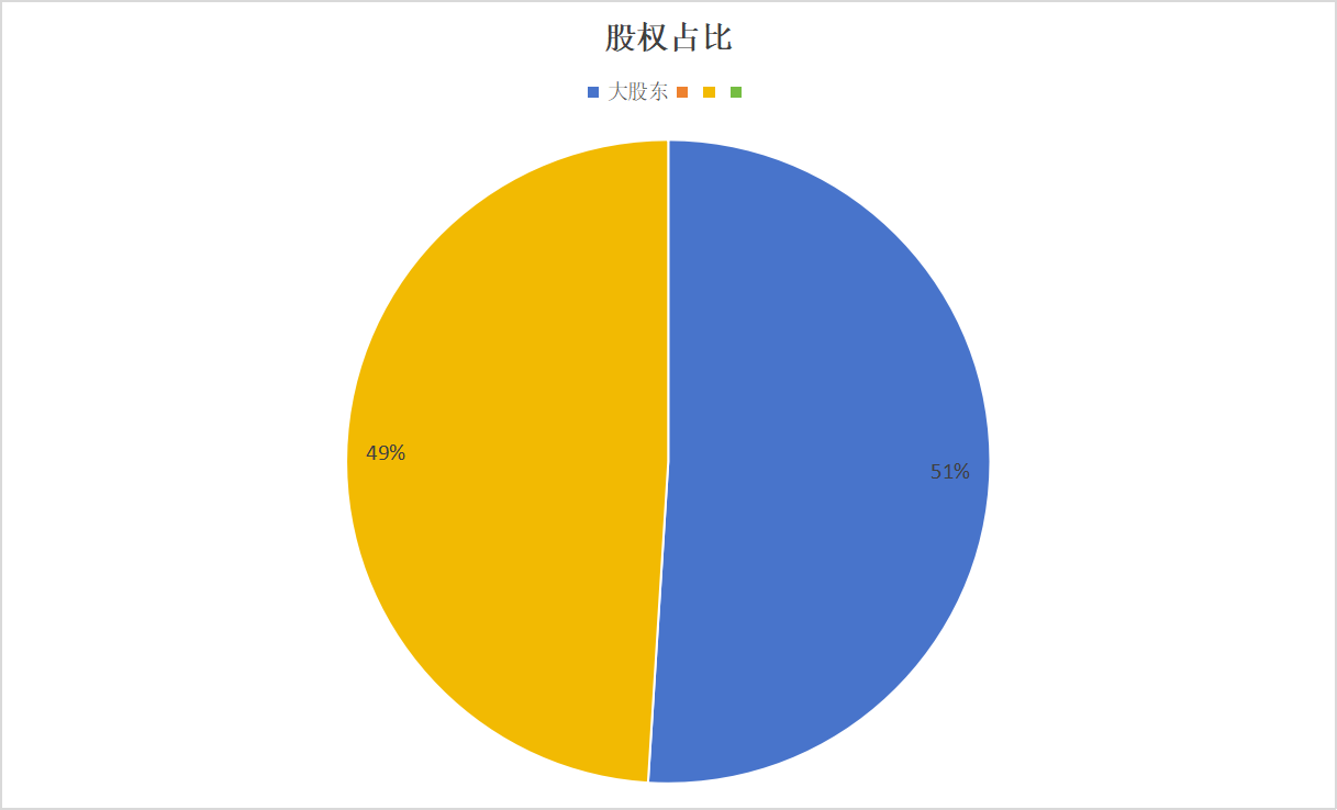 股權(quán)占比達到51%.png