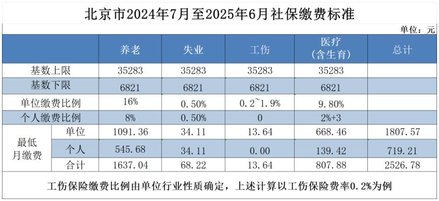 北京市2024年7月至2025年6月社保繳費(fèi)標(biāo)準(zhǔn).png