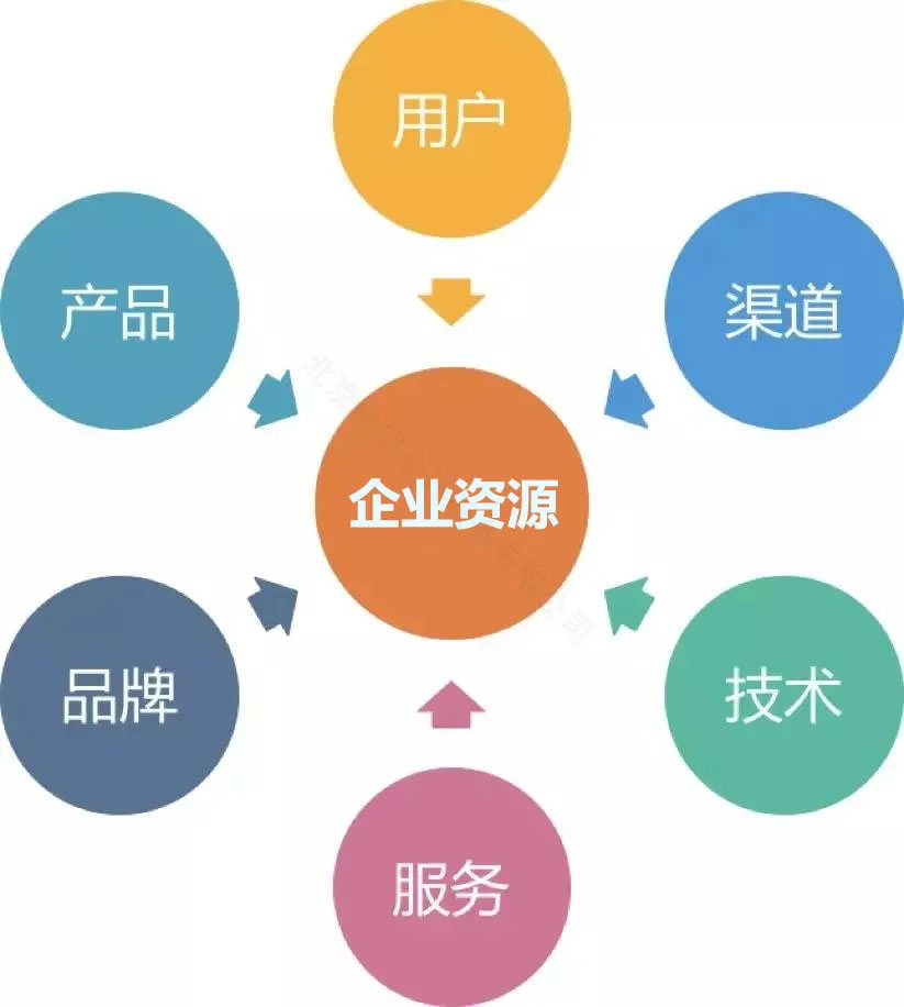 企業(yè)資源整合，產(chǎn)品，用戶，渠道，技術(shù)，服務(wù)，品牌等.jpg