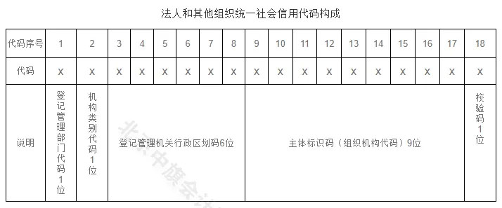 法人和其他組織統(tǒng)一社會信用代碼構(gòu)成.jpg