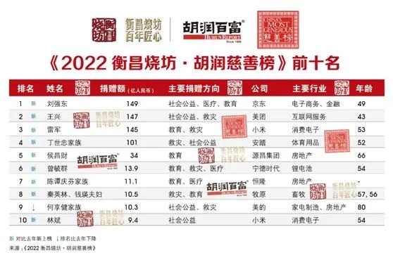 2022年胡潤(rùn)慈善榜前十名.jpg
