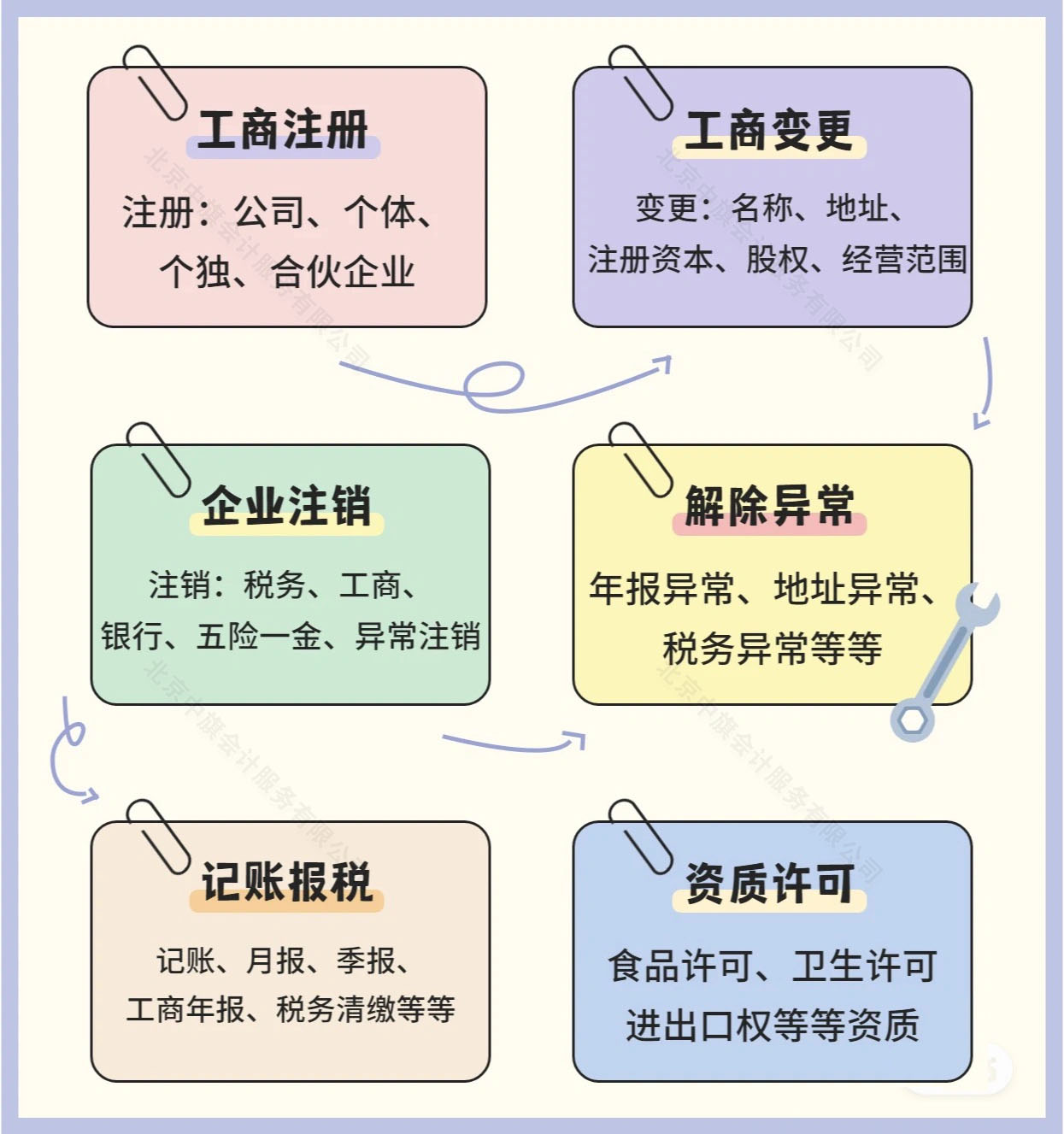 企業(yè)服務管理項目列表.jpg