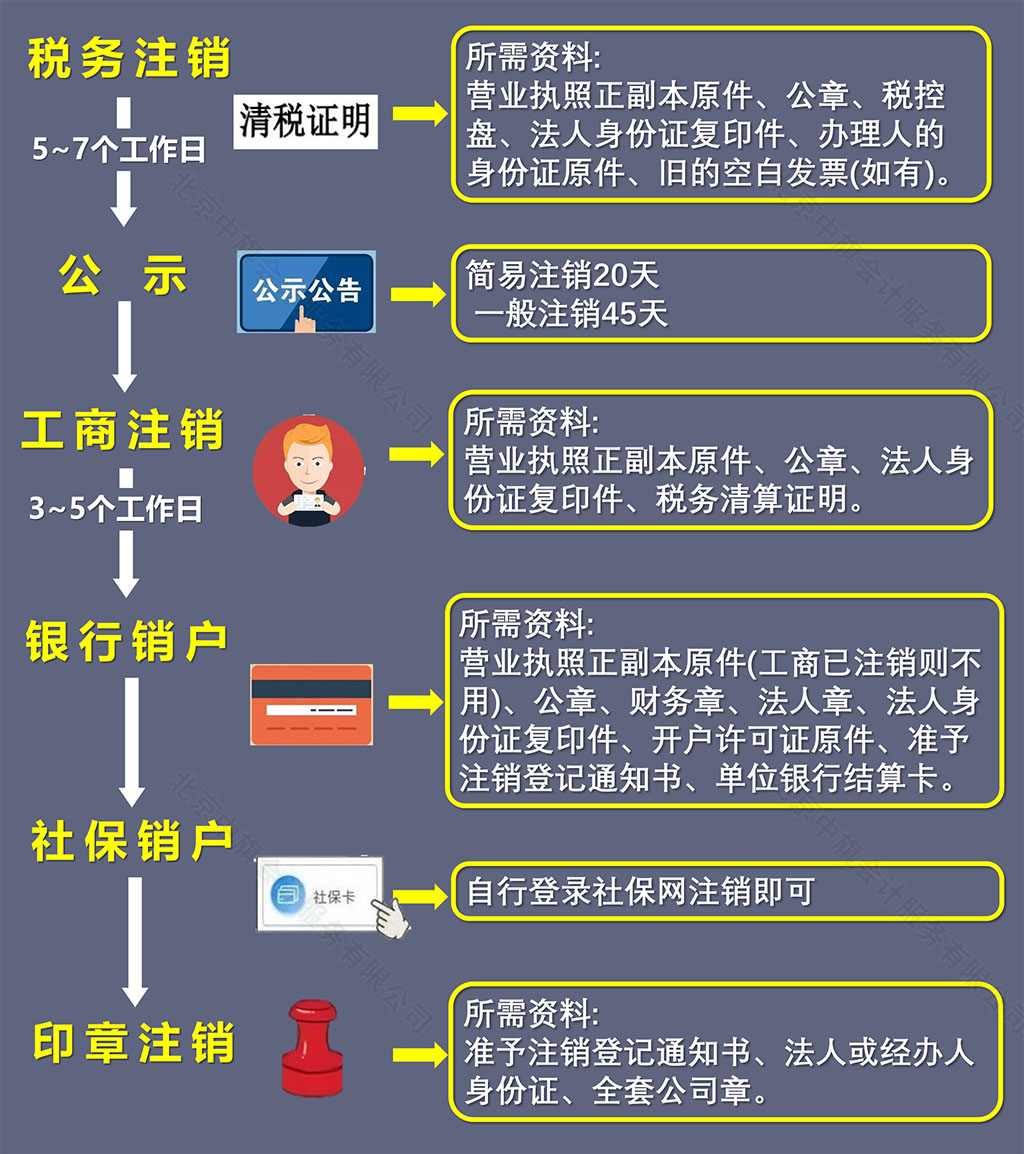 注銷順序記得收藏哦.jpg