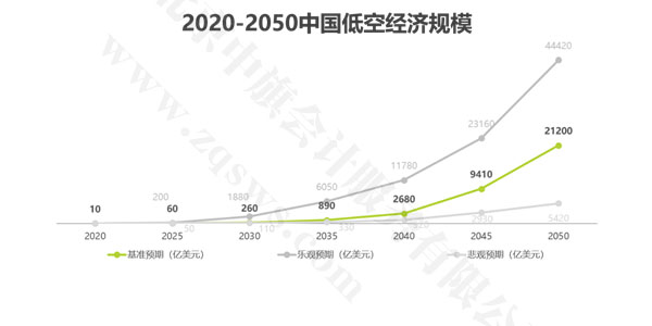 2020年-2050年中國低空經(jīng)濟規(guī)模發(fā)展趨勢.jpg