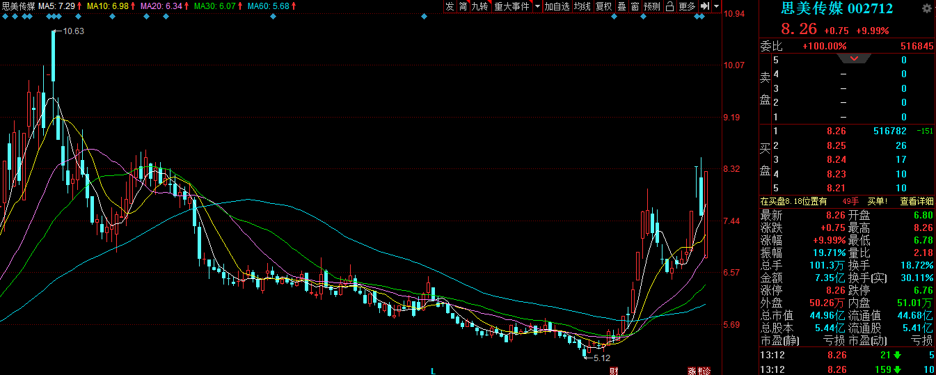 思美傳媒當(dāng)天股票漲停 思美傳媒當(dāng)天股票漲停