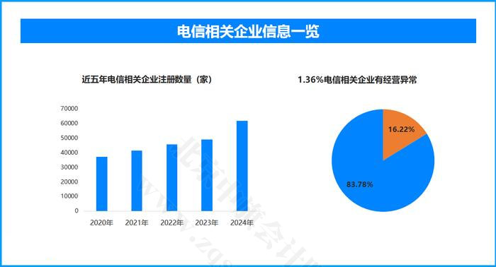近五年電信相關(guān)企業(yè)注冊數(shù)量.jpg 近五年電信相關(guān)企業(yè)注冊數(shù)量.jpg