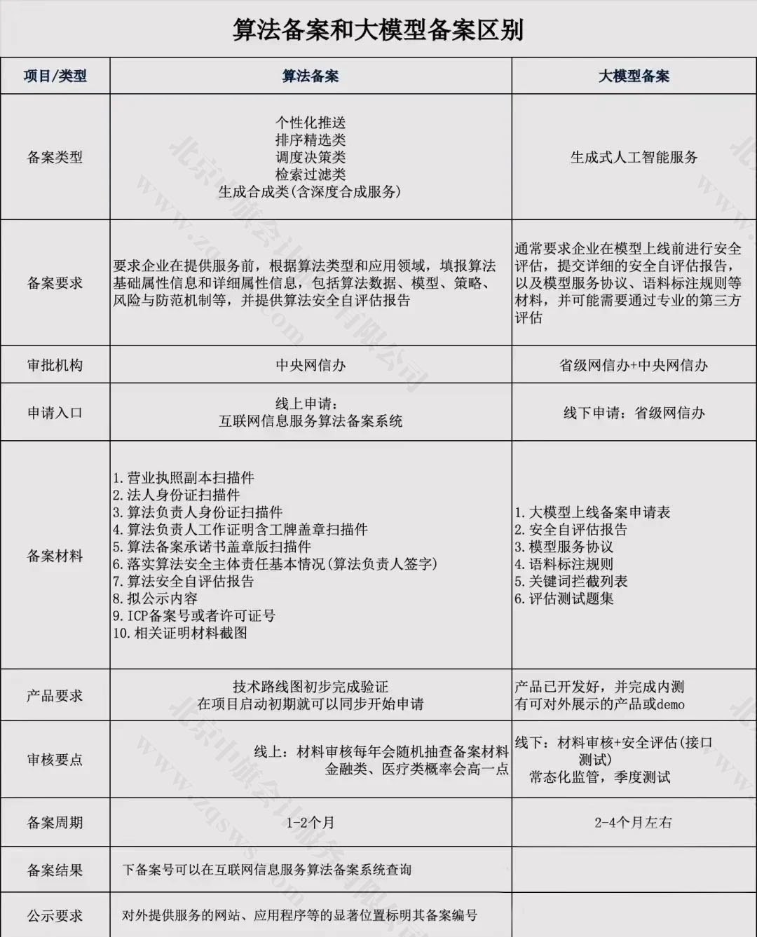 算法備案和大模型備案的區(qū)別.jpg 算法備案和大模型備案的區(qū)別.jpg