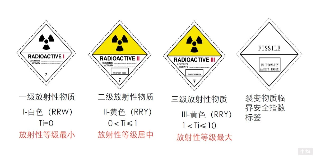 三種放射類物質(zhì).jpg 三種放射類物質(zhì).jpg