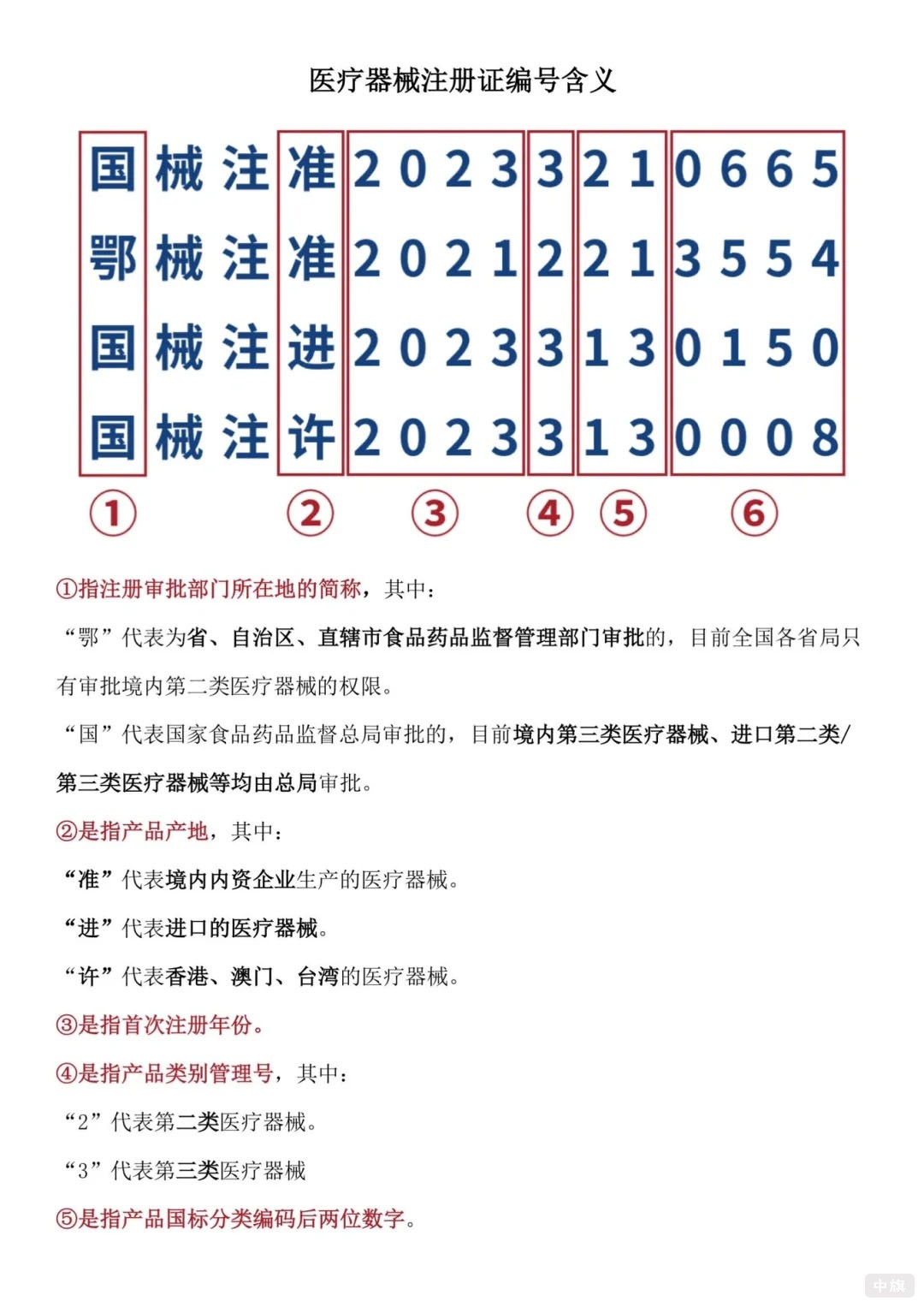 醫(yī)療器械注冊(cè)證編號(hào)含義.jpg 醫(yī)療器械注冊(cè)證編號(hào)含義.jpg