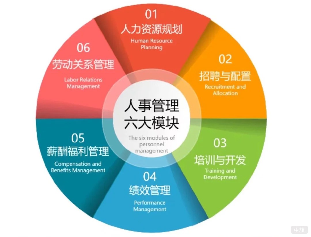 正規(guī)人力資源公司認識管理六大模塊