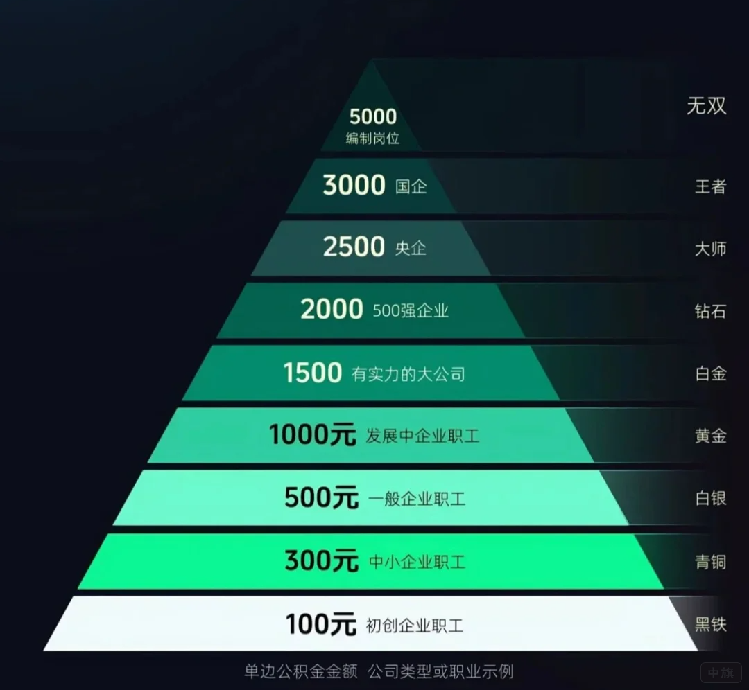 公積金發(fā)展階梯