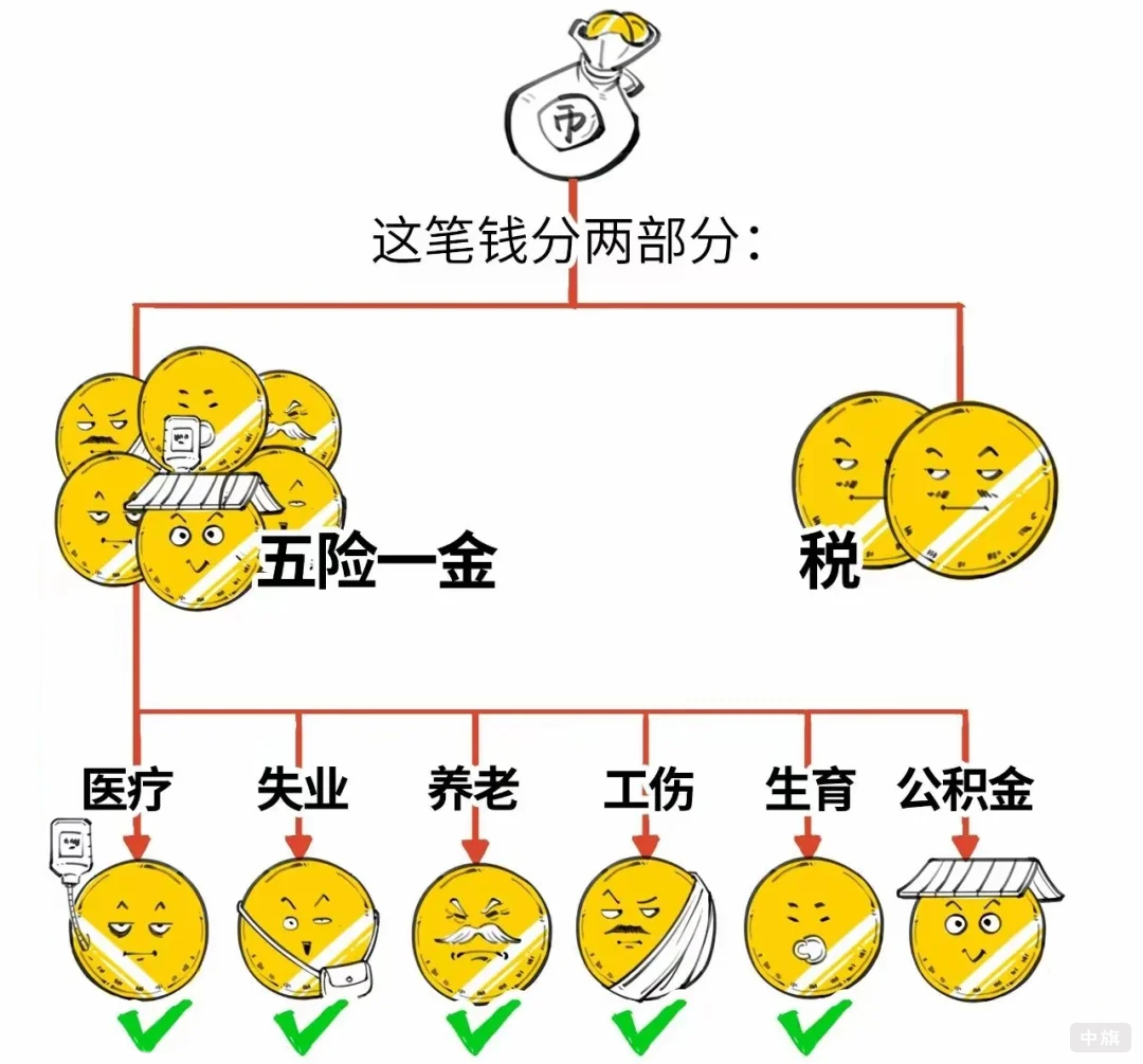 這筆錢分兩部分就是五險一金和稅