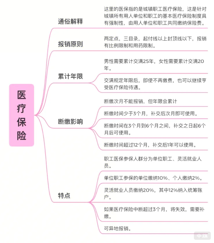醫(yī)療保險到底怎么回事兒