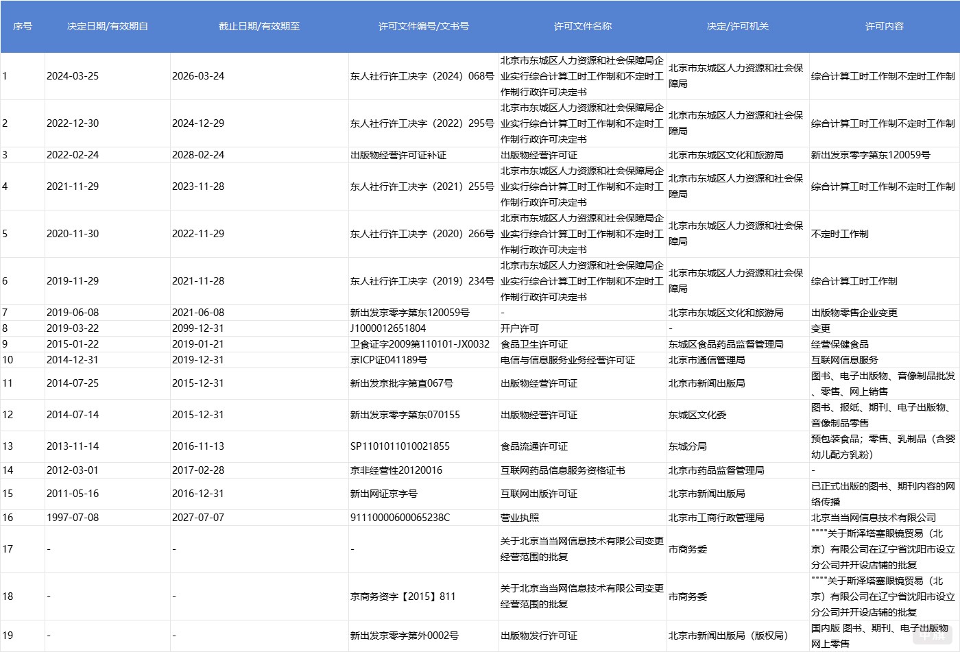 當(dāng)當(dāng)網(wǎng)現(xiàn)在的許可證 當(dāng)當(dāng)網(wǎng)現(xiàn)在的許可證