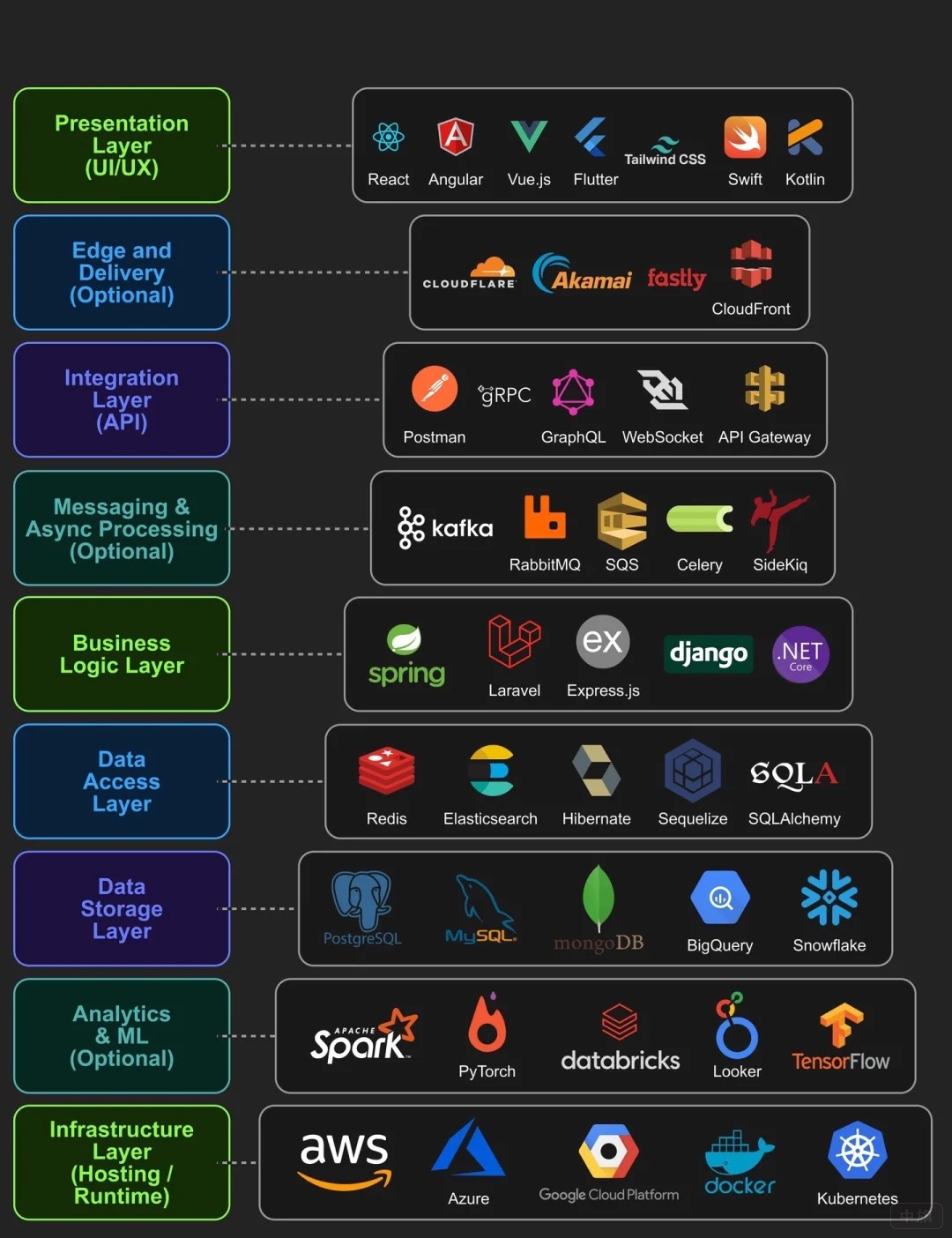就目前市場的開發(fā)軟件