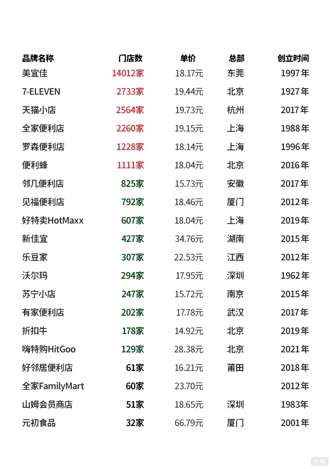 國(guó)內(nèi)連鎖便利店的門(mén)店數(shù)量和成立時(shí)間