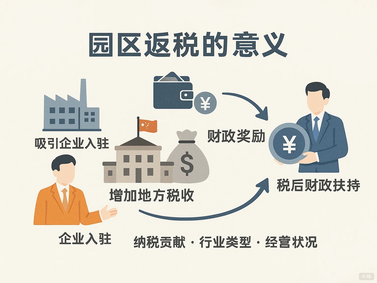 園區(qū)返稅的意義在哪里？