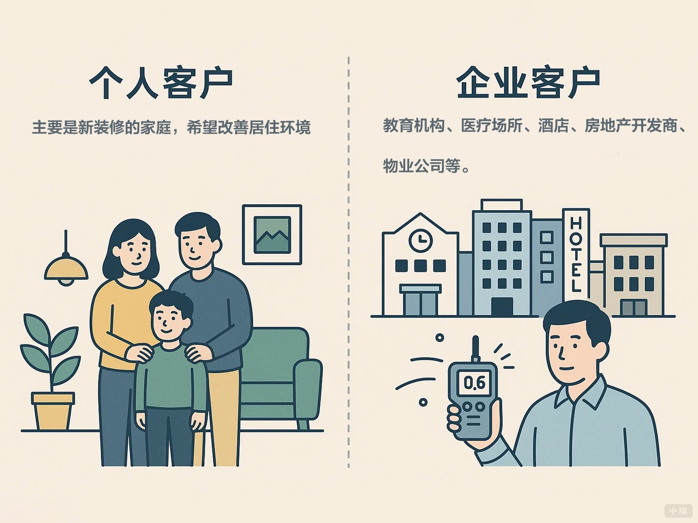 客戶群體主要分為兩類