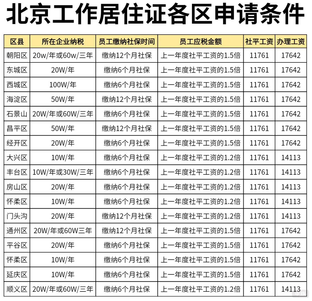 北京工作居住證各區(qū)申請(qǐng)條件