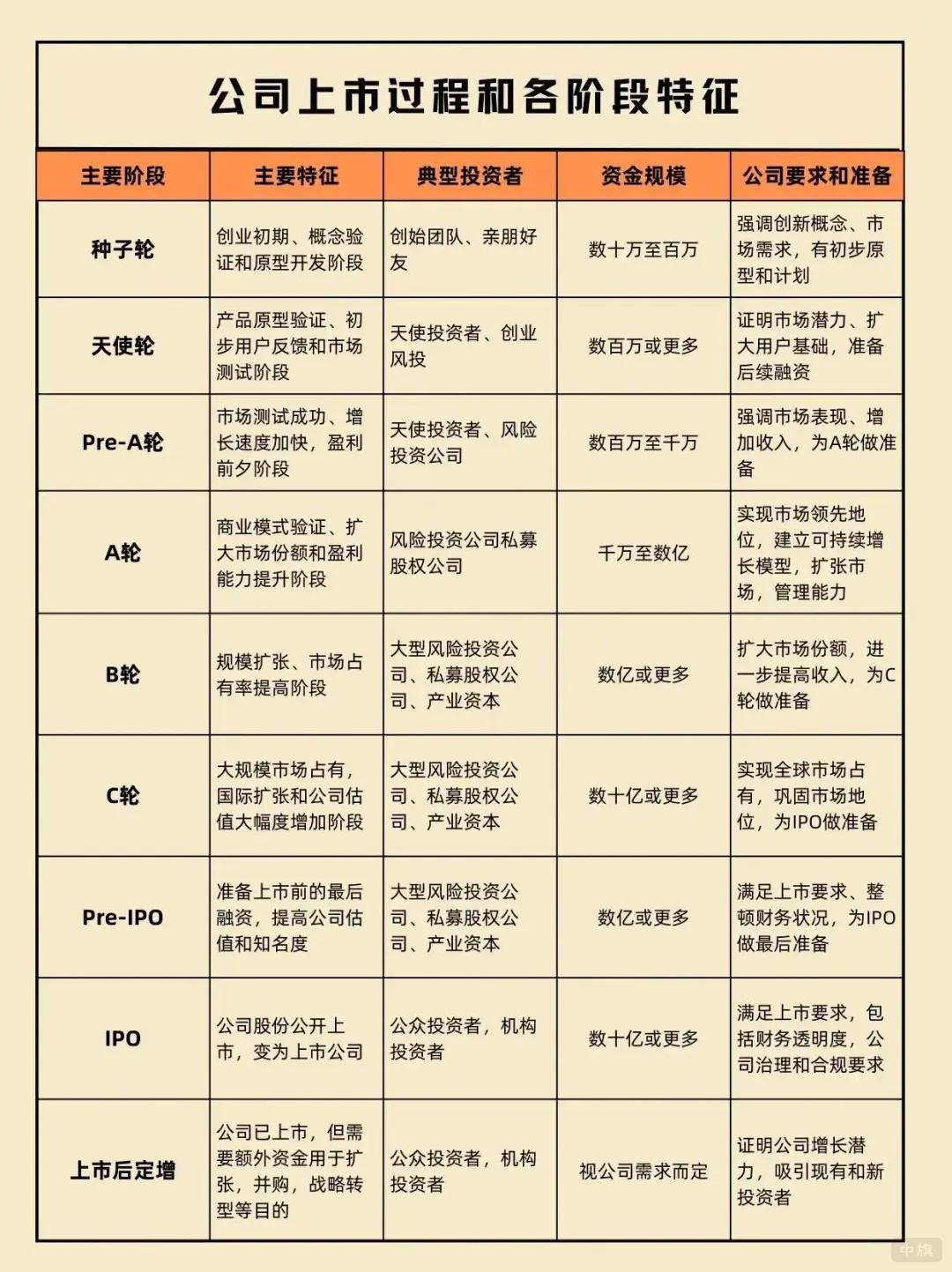 公司上市過(guò)程和各階段特征