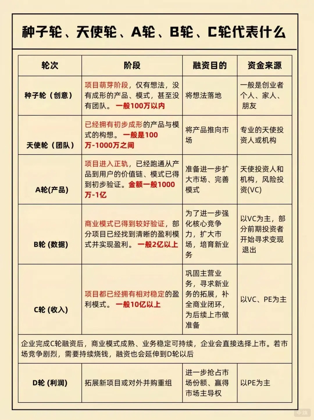 種子輪、天使輪、A輪、B輪、C輪代表什么