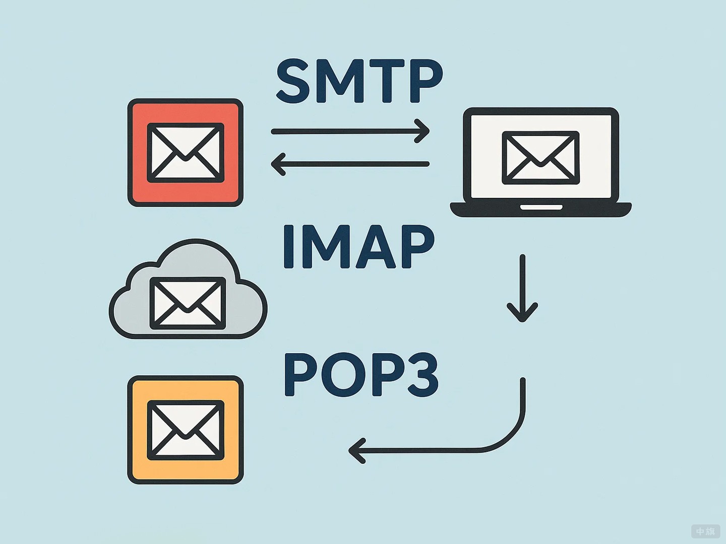 郵箱中常見的協(xié)議有哪些？