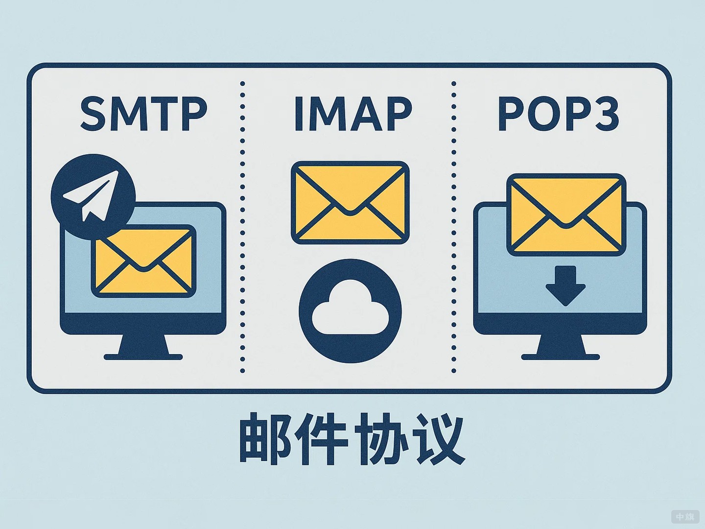 郵件常見的三種協(xié)議
