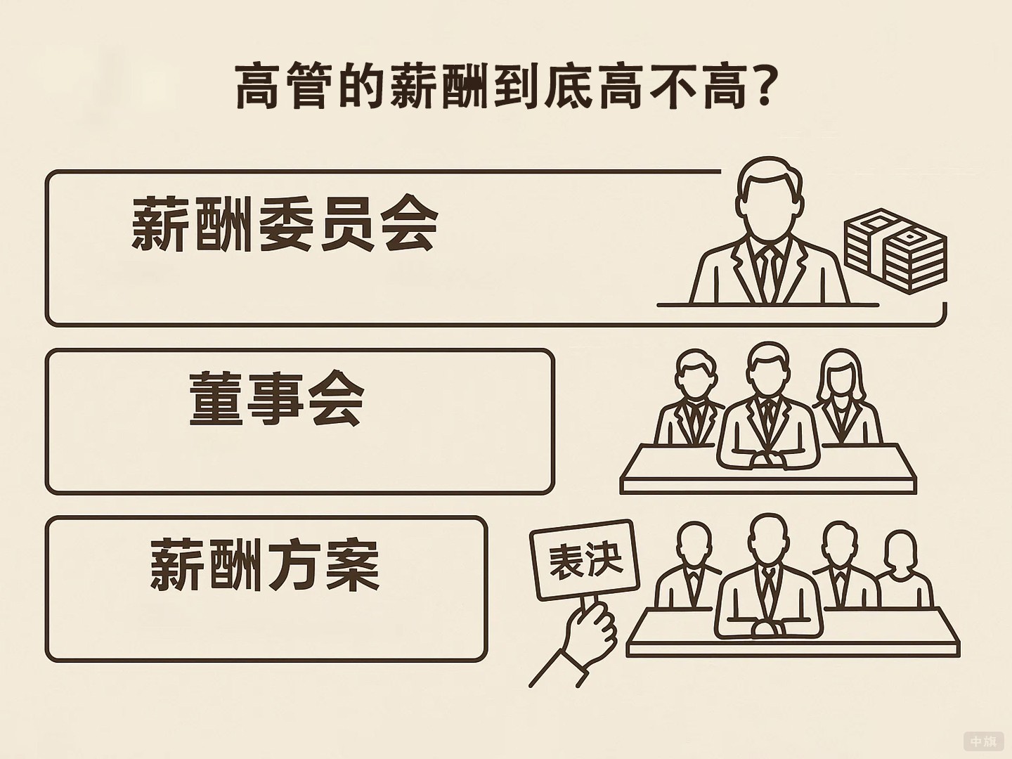 高管的薪酬到底高不高？