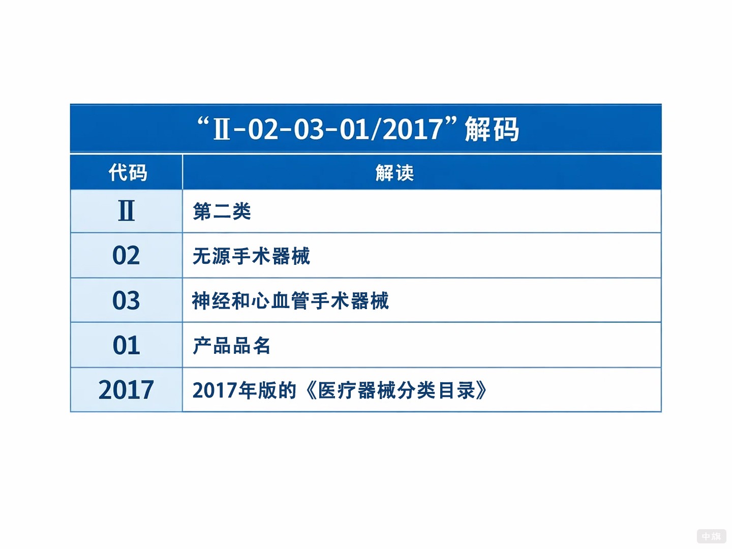 解碼產(chǎn)品注冊(cè)證上的分類信息