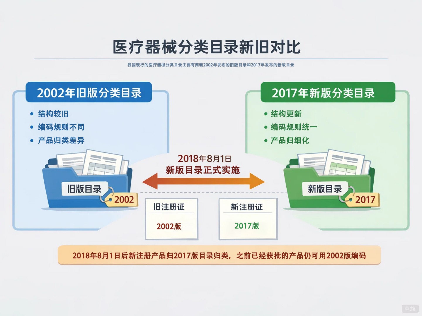醫(yī)療器械分類目錄新舊對(duì)比示意圖