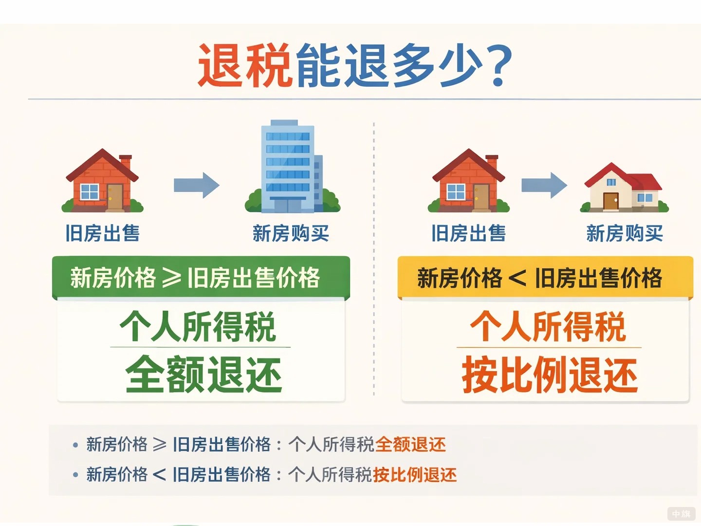 買房退稅能退多少？怎么退的？