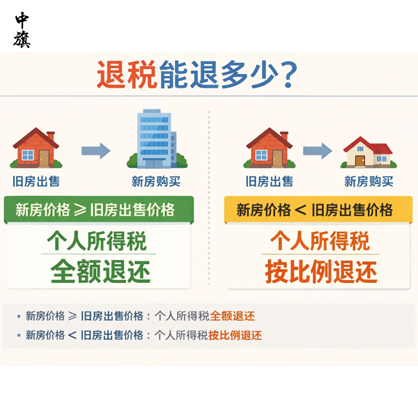 2025年底前你必須知道的換房退稅！