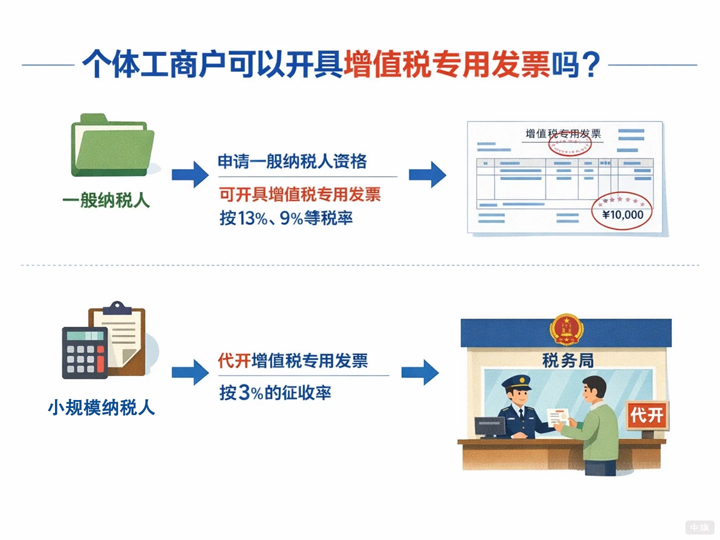 個體工商戶可以開具增值稅專用發(fā)票嗎？