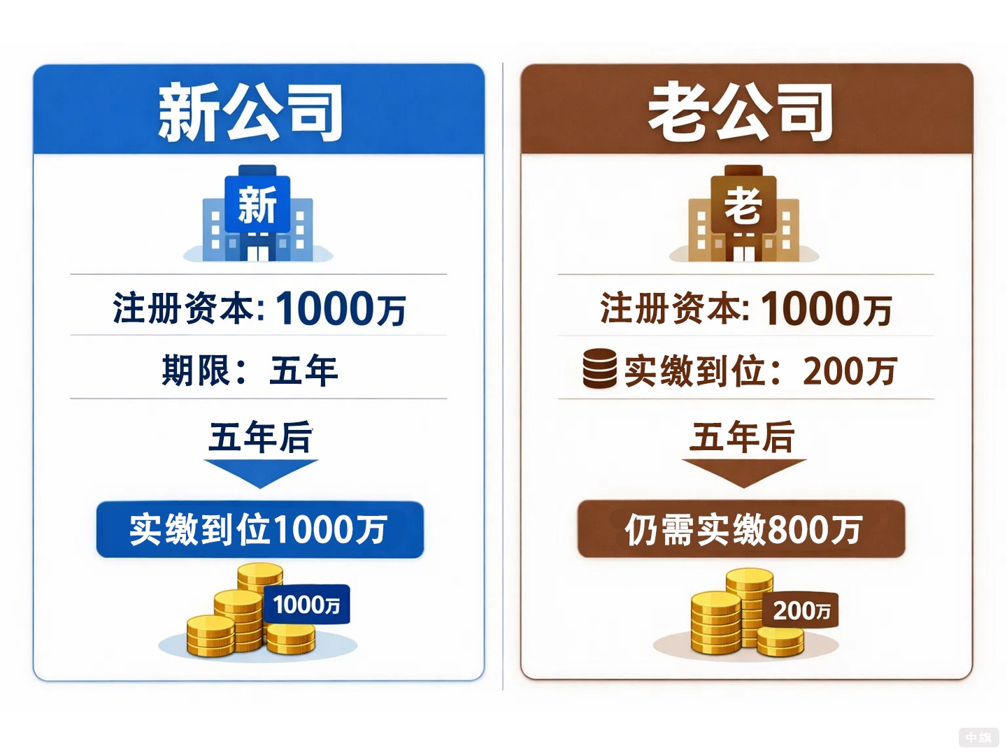 新舊公司的五年后繳納注冊資本示意圖
