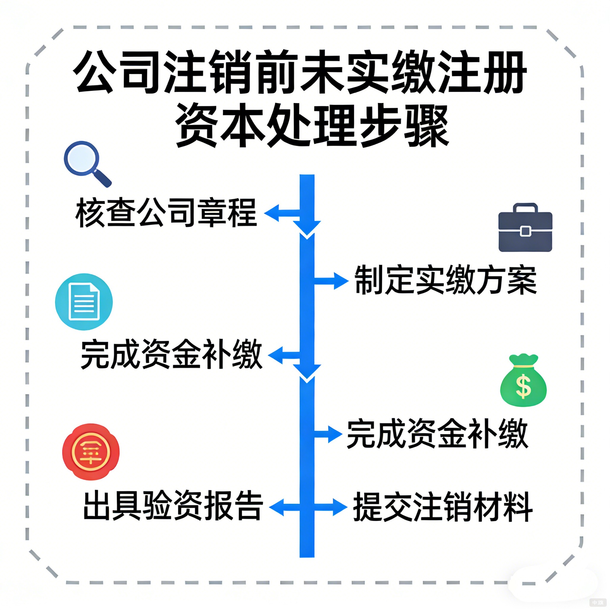 注銷公司前未實(shí)繳注冊資本處理步驟