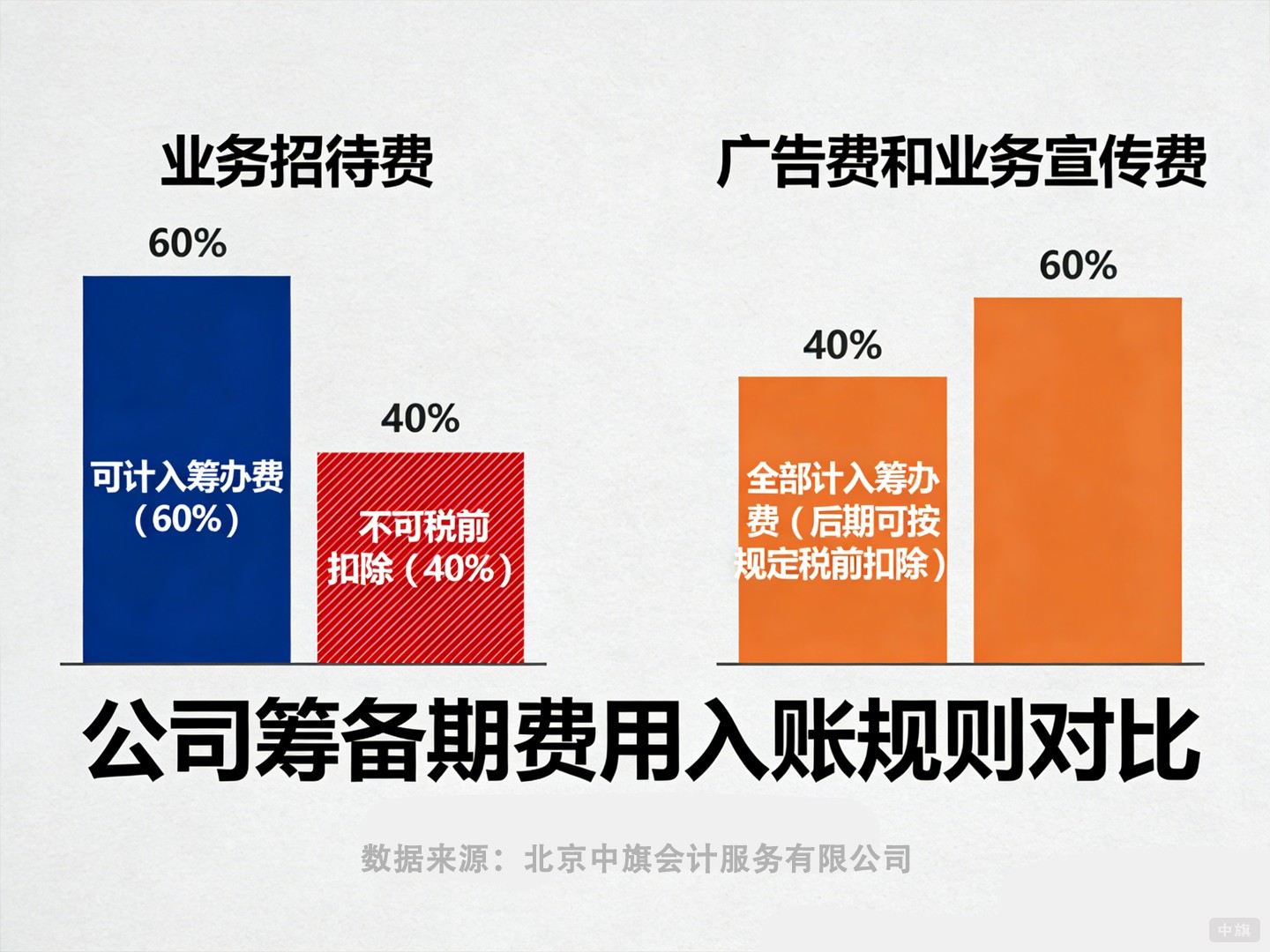招待費(fèi)和廣告費(fèi)的特殊計算方法 招待費(fèi)和廣告費(fèi)的特殊計算方法