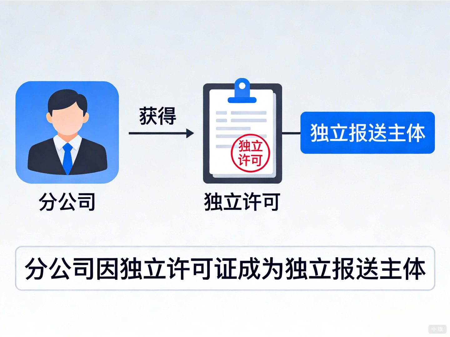 只要分公司獨(dú)立許可證，那就必須單獨(dú)做年報