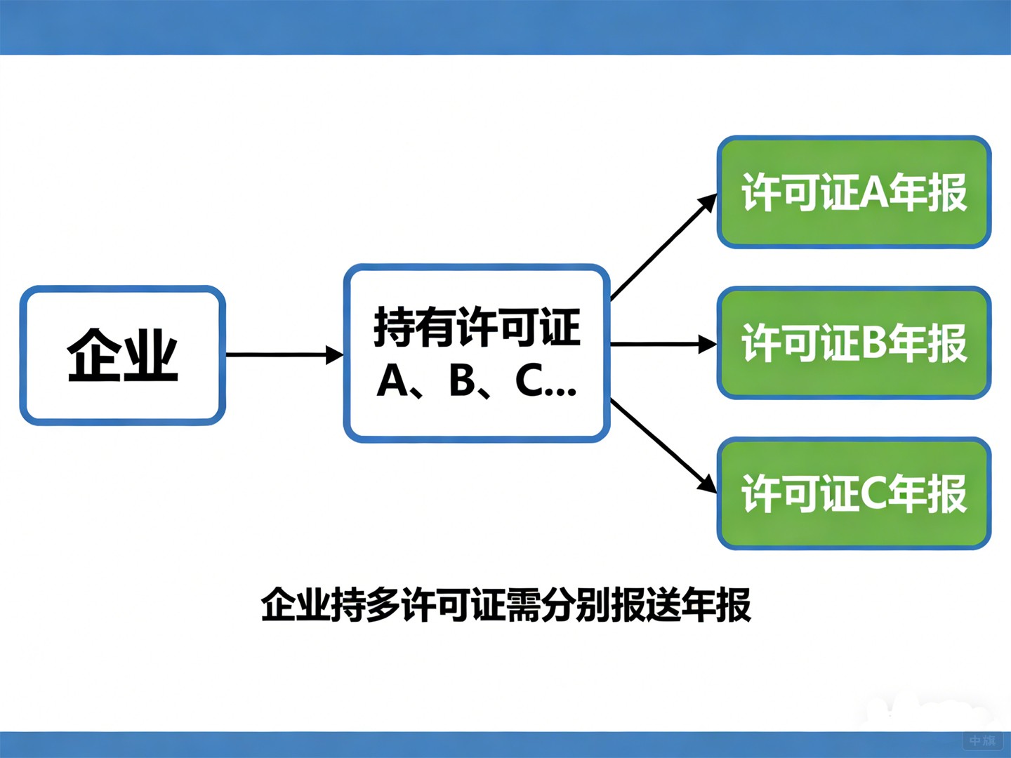 企業(yè)多家分公司，多家持有ICP許可證，那就需要多次年報