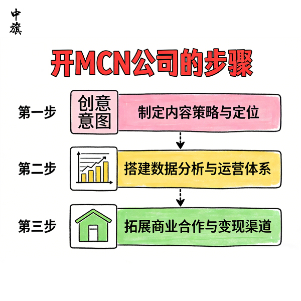 如何在北京開一家MCN公司？