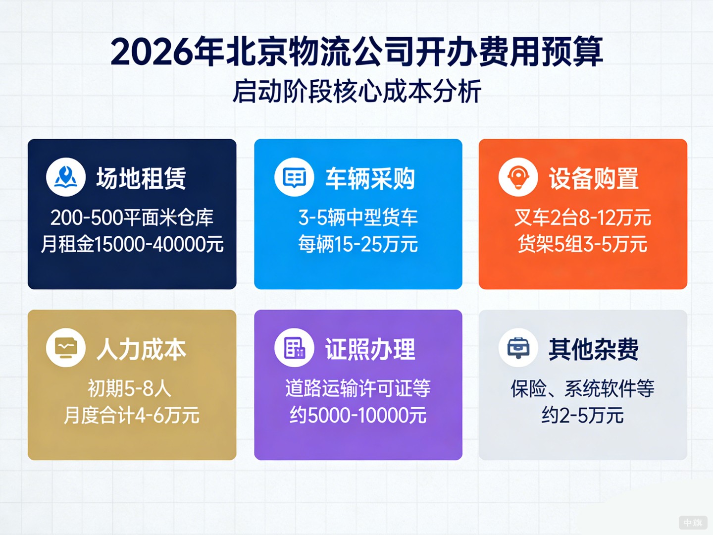 2026年北京物流公司開(kāi)辦費(fèi)用預(yù)算