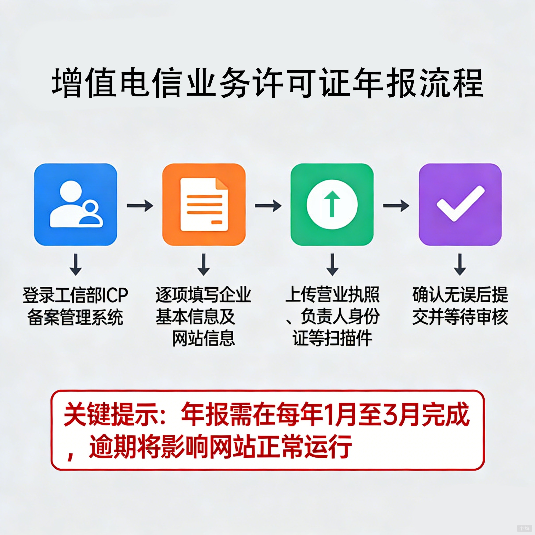 增值電信業(yè)務(wù)許可證年報流程