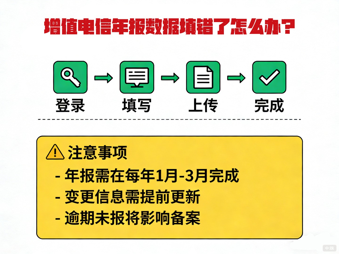 增值電信年報數(shù)據(jù)填錯了怎么辦？